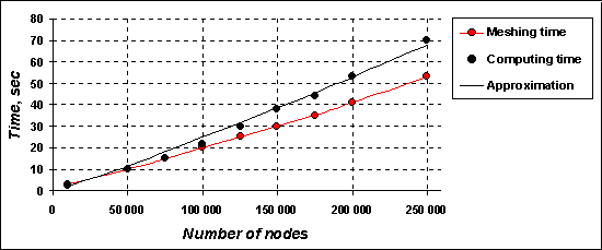 Time vs number of nodes